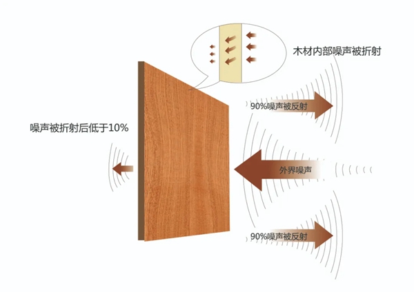 东朗·麦斯特铝包木门窗:解决噪音污染 让耳朵和心灵静下来