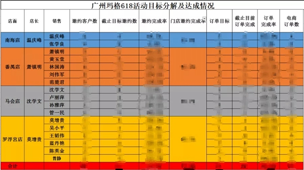 玛格全屋定制：新零售收款超百万的秘诀是什么？