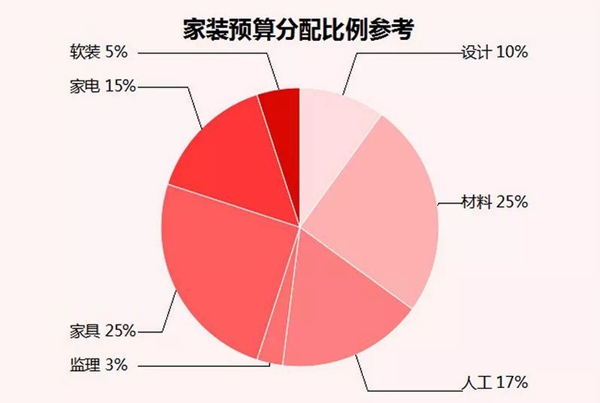 佰怡家装修讲堂：做装修预算要考虑哪些因素？