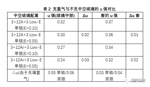 捷阳门窗硬核科普：氩气在节能门窗中的使用