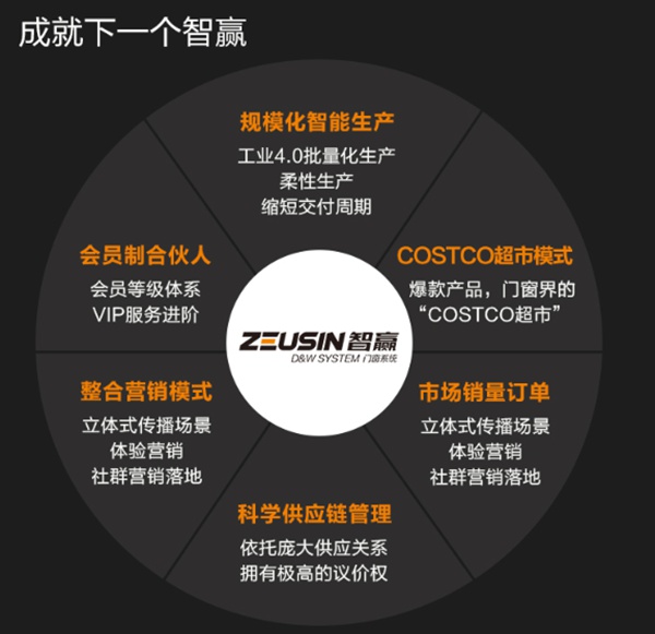 智赢门窗是大品牌吗？加盟能盈利吗？