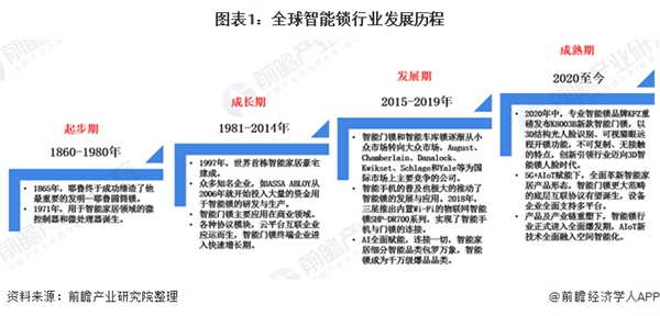 2020年全球智能锁行业市场现状与竞争格局分析