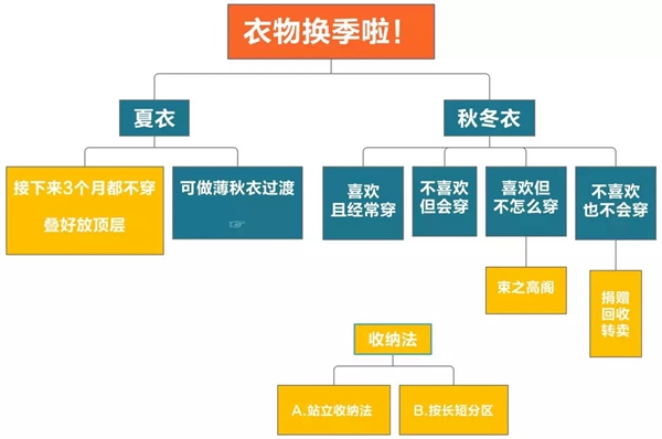 苔花家居：衣橱收纳干货让换季更轻松！