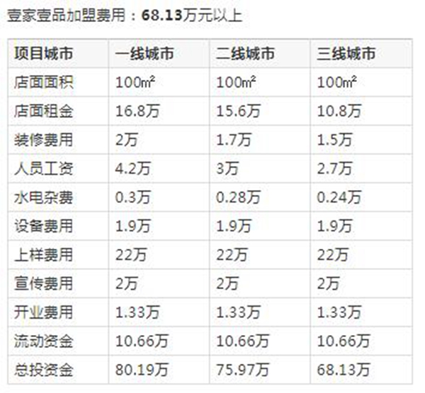 什么品牌会赚钱？壹家壹品加盟费及利润分析告诉你