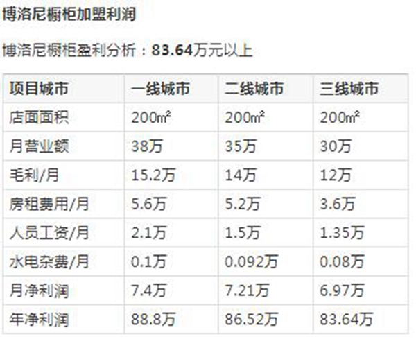 加盟博洛尼橱柜好不好？利润分析给你答案
