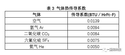 捷阳门窗硬核科普：氩气在节能门窗中的使用