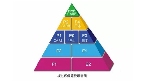 佰怡家装修小讲堂：板材的环保等级你真的知道吗？