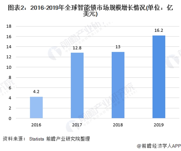 2020年全球智能锁行业市场现状与竞争格局分析