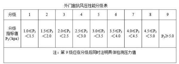 安贝格门窗：门窗的抗风压性能是什么意思？