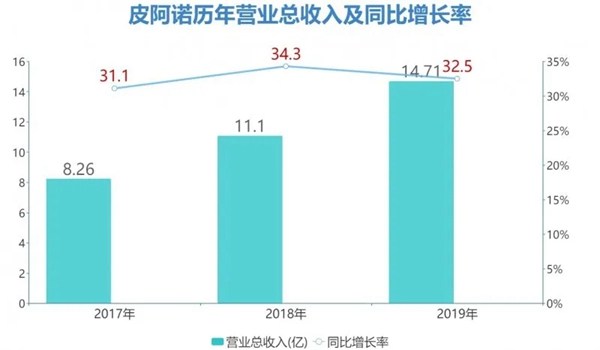 皮阿诺：如何迅速了解品牌实力与招商扶持力度？