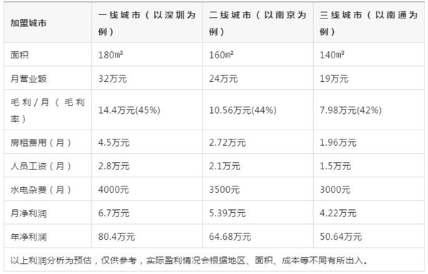 定制衣柜加盟店赚钱吗?圣象衣柜利润如何？