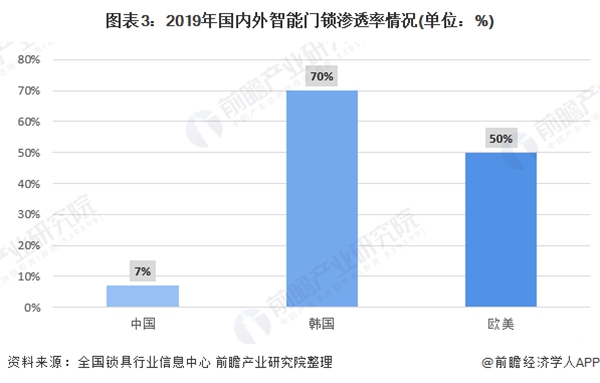 2020年全球智能锁行业市场现状与竞争格局分析