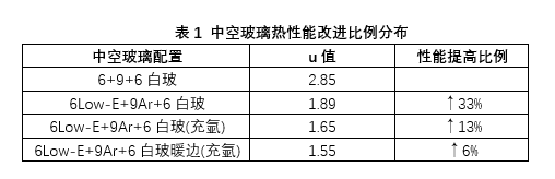 捷阳门窗硬核科普：氩气在节能门窗中的使用