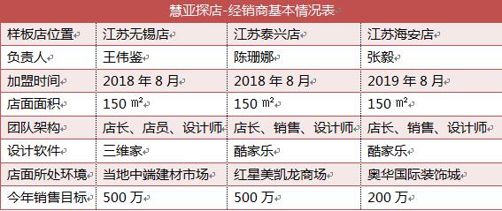 慧亚探店|打造样板门店为何成为撬开市场的“金钥匙”？