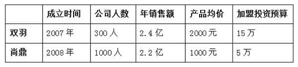 经销商专题:加盟不难,难的是选对品牌(内附“重庆门神”名单)