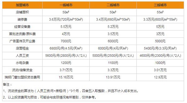 加盟瑞明柚木窗能获得那些扶持？真的赚钱吗？
