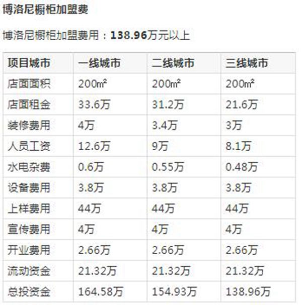 加盟博洛尼橱柜好不好？利润分析给你答案