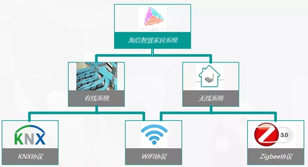 海信智慧家居的五大优势详解