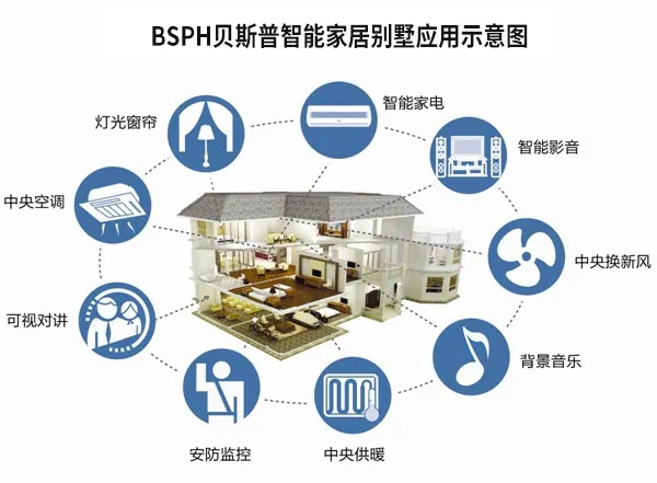 BSPH智能家居香不香？前景如何？