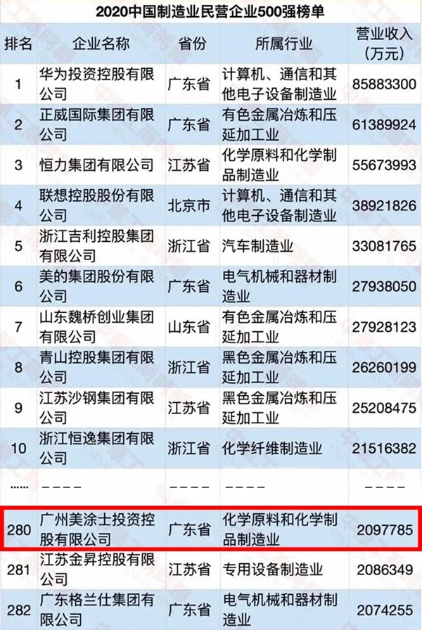 美涂士连续七年蝉联中国民营企业500强