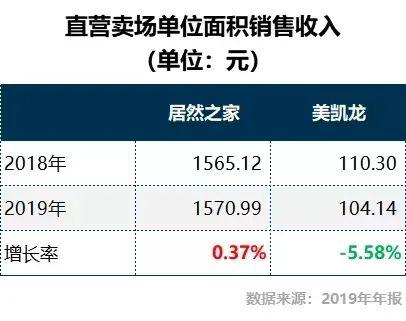 红星美凯龙VS居然之家到底谁是龙头? 红星美凯龙VS居然之家到底谁是龙头?