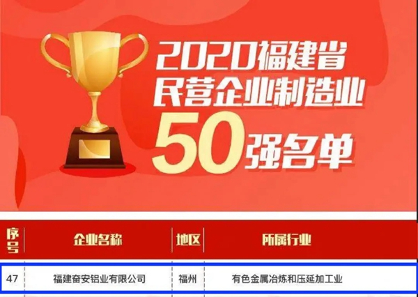 奋安铝业位列2020年福建省民营企业100强第86位 制造业50强第47位