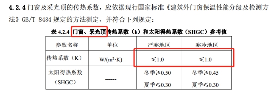 1.1节能时代来临：门窗行业要么出众，要么出局
