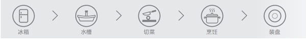 优品俪嘉告诉你：黄金厨房如何打造？只要4步！