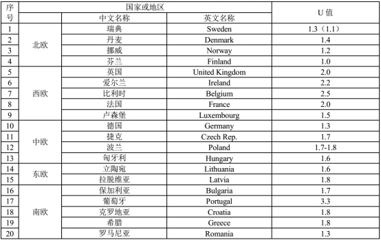 1.1节能时代来临：门窗行业要么出众，要么出局