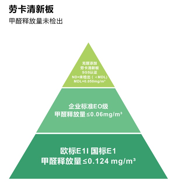 劳卡全屋定制开启零醛添加全民普及风暴，清新板全面生产上线