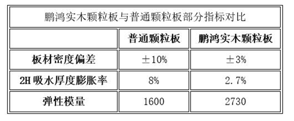 新鹏鸿 · 新产品 · 新体验——鹏鸿实木颗粒板官宣入市