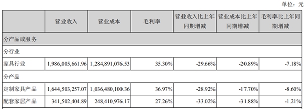 定制家居行业半年报透露哪些信息？