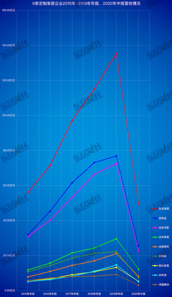 定制家居行业半年报透露哪些信息？