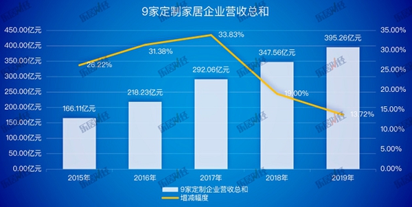定制家居行业半年报透露哪些信息？