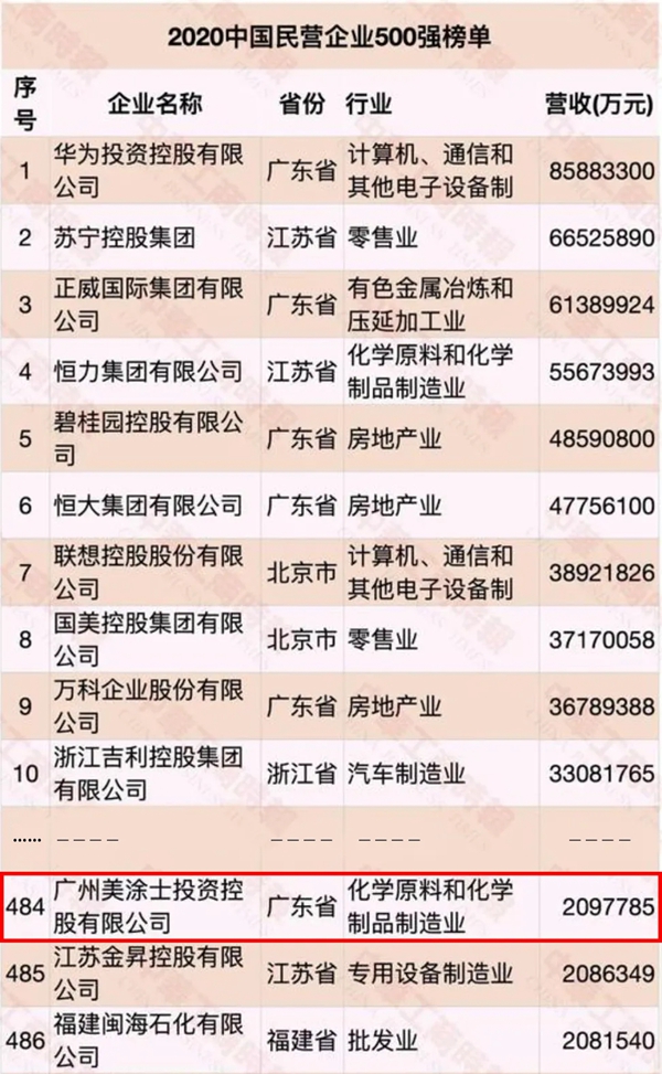美涂士连续七年蝉联中国民营企业500强