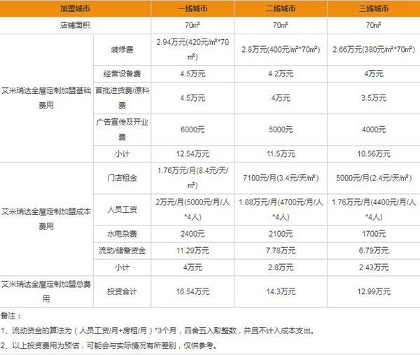 四川有哪些品牌值得加盟？艾米瑞达全屋定制尽现家居时尚魅力