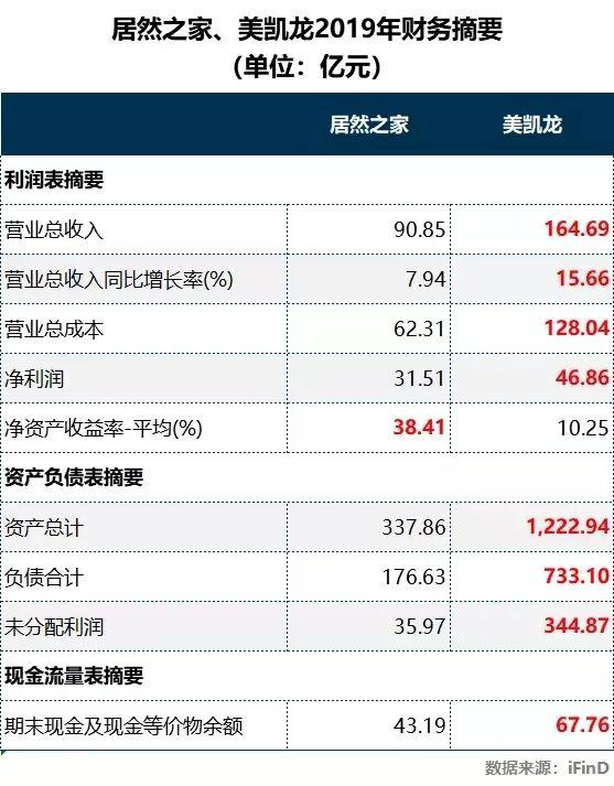 红星美凯龙VS居然之家到底谁是龙头? 红星美凯龙VS居然之家到底谁是龙头?