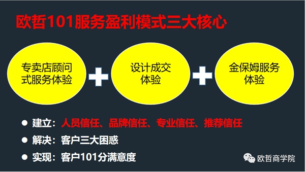 欧哲门窗遵义站101服务盈利系统圆满落地