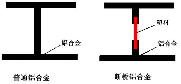 凤铝高端系统门窗:开发商装的窗要不要换?