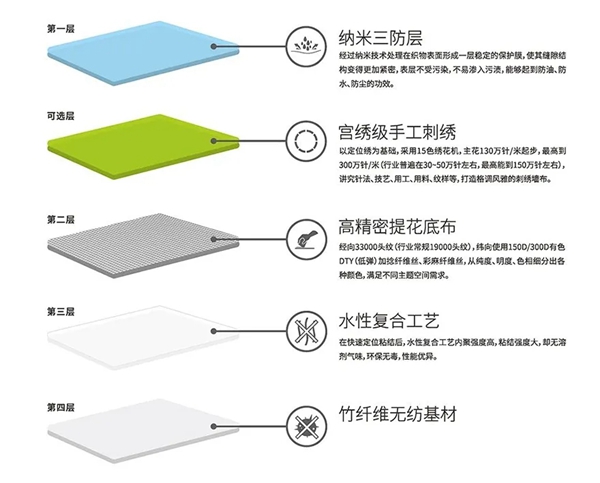 诗画江南墙布:辨别墙布的好坏 只需要做这几步! 诗画江南墙布:辨别墙布的好坏 只需要做这几步!