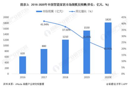 AI+IoT时代，智能家居步入上升快车道