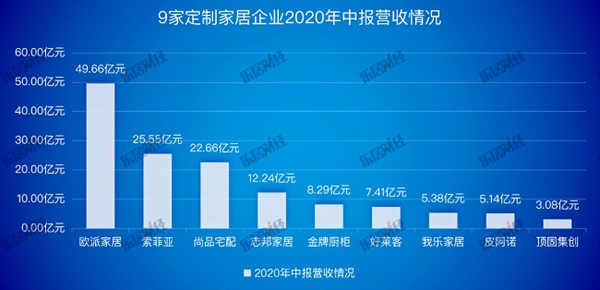 定制家居行业半年报透露哪些信息？
