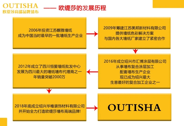 欧缇莎墙布邀您共赴2020上海墙纸墙布展！