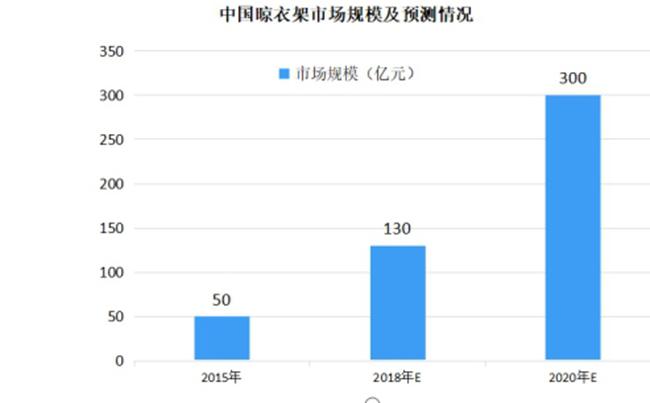 智能晾衣机决战：谁在一线梯队？谁又独占鳌头？