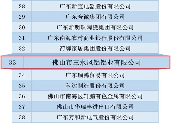 凤铝再度荣登2020年佛山企业100强榜单