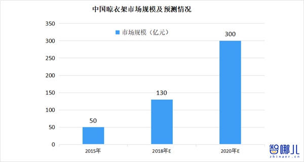 谁在智能晾衣机的一线梯队？谁又独占鳌头？