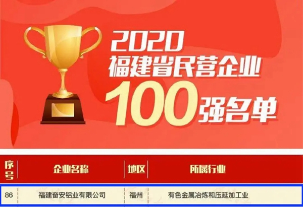 奋安铝业位列2020年福建省民营企业100强第86位 制造业50强第47位