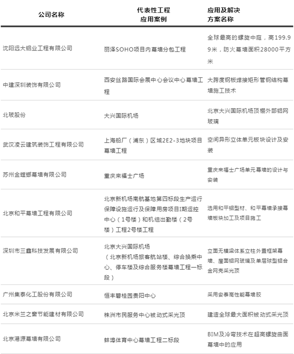 重磅!第四届建筑门窗幕墙行业金轩奖获奖名单公布! 重磅!第四届建筑门窗幕墙行业金轩奖获奖名单公布!