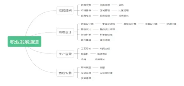 万林宅配家具深化校企合作