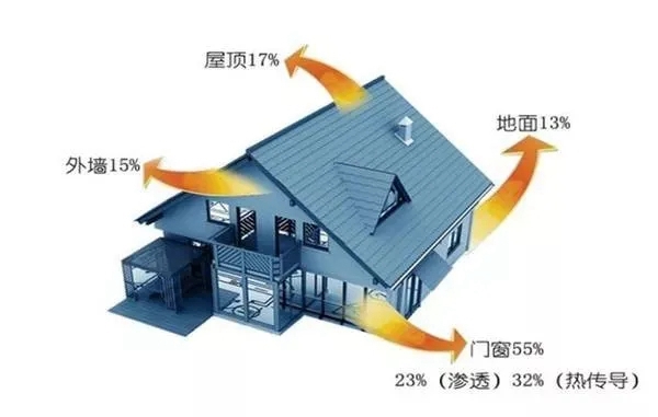 冬季即将来临，今天门窗温馨提示：冬天该选择什么门窗